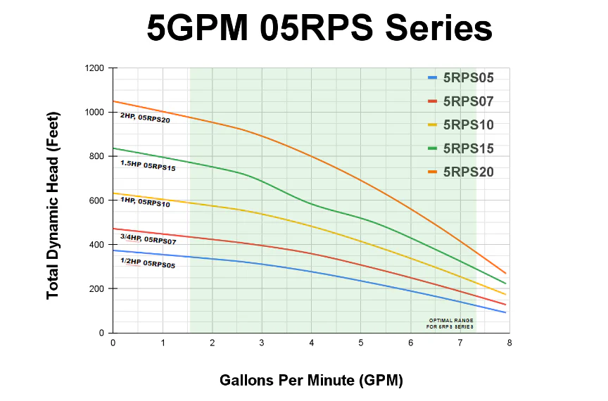 RPS Core Series 05RPS07 4" Submersible Pump End | Engineered Impeller | 4-8 GPM - Image 7