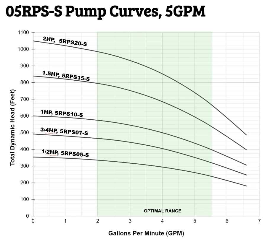 RPS Steel Pro 05RPS05-S 4" Submersible Pump End | Stainless Steel Impeller | 5-6.6 GPM - Image 4