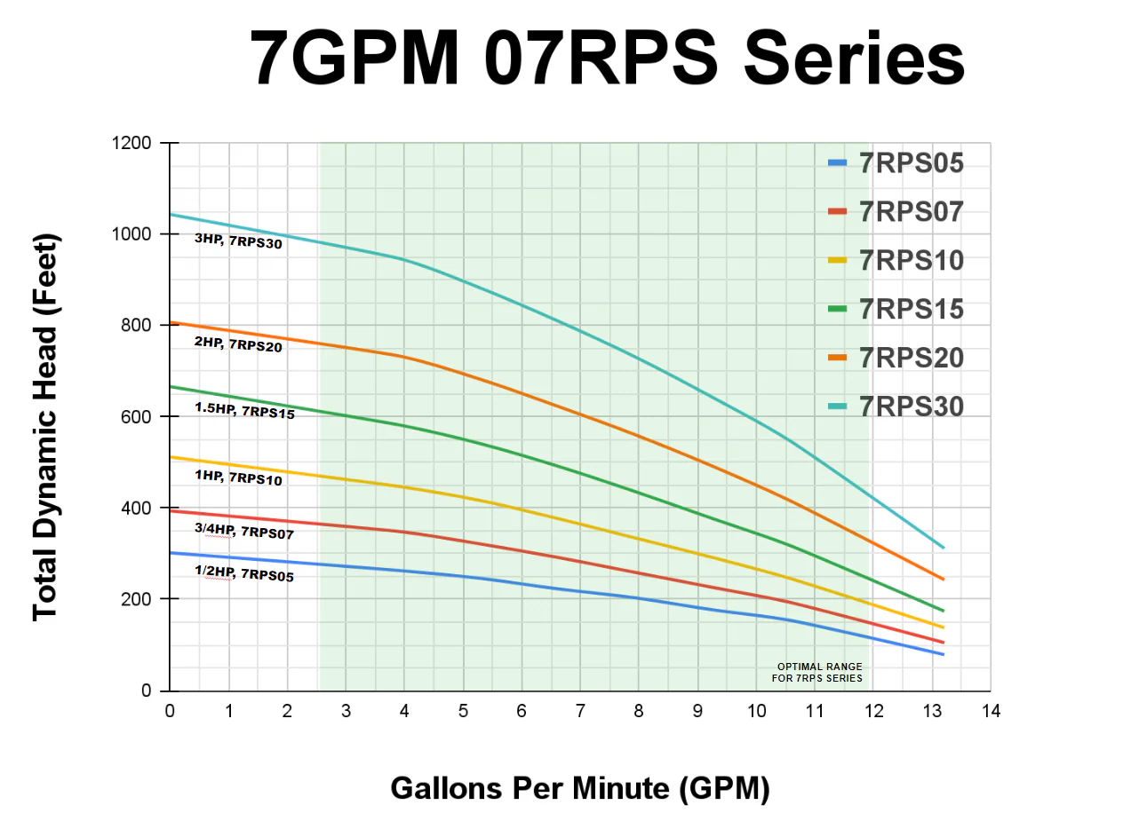 RPS Core Series 07RPS07 4" Submersible Pump End | Engineered Impeller | 6-13 GPM - Image 7