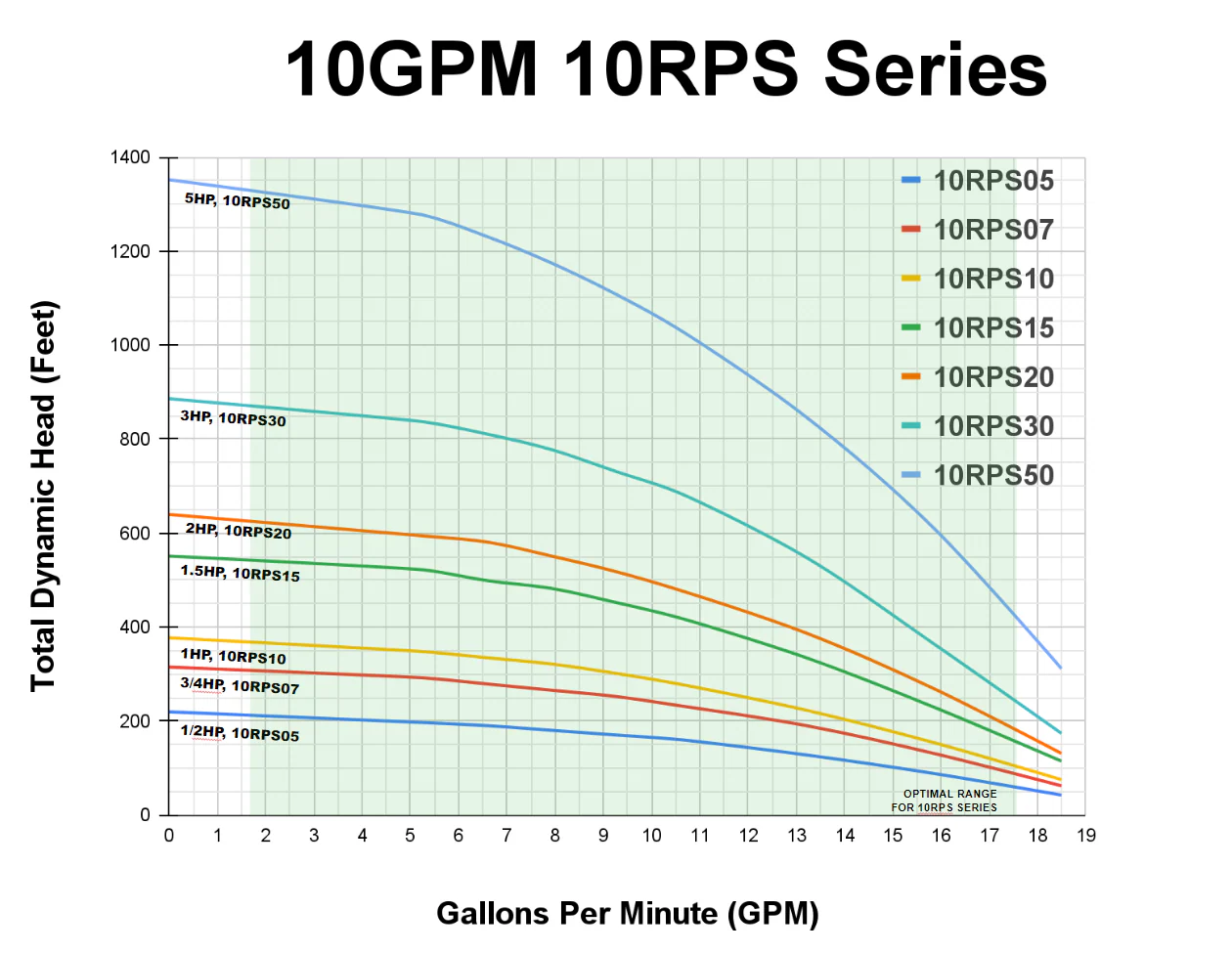 RPS 1HP 10RPS10, Up to 300ft Head, 9 to 18GPM, Deep Well Submersible Pump End + 1HP 220V Motor + Starter Box - Image 4
