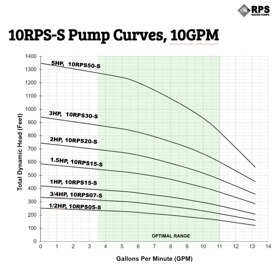 RPS Steel Pro 10RPS10-S 4" Submersible Pump End | Stainless Steel Impeller | 7-13.2 GPM - Image 4
