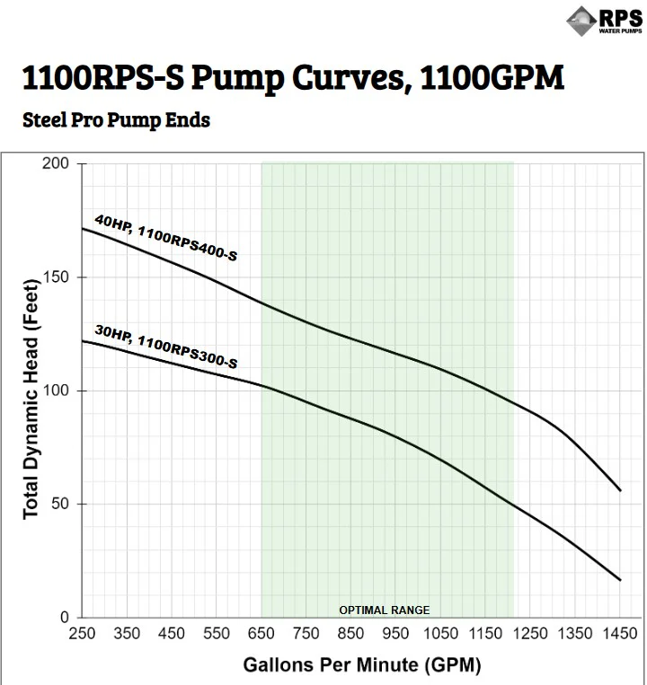 RPS Steel Pro 1100RPS300-S 9" Submersible Pump End | Stainless Steel Impeller | 680-1370 GPM - Image 4