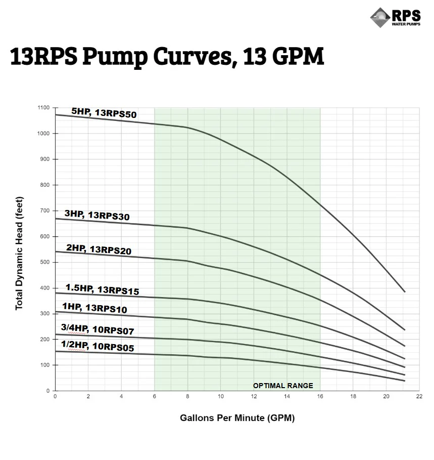 RPS Core Series 13RPS30 4" Submersible Pump End | Engineered Impeller | 12.5-21 GPM - Image 6