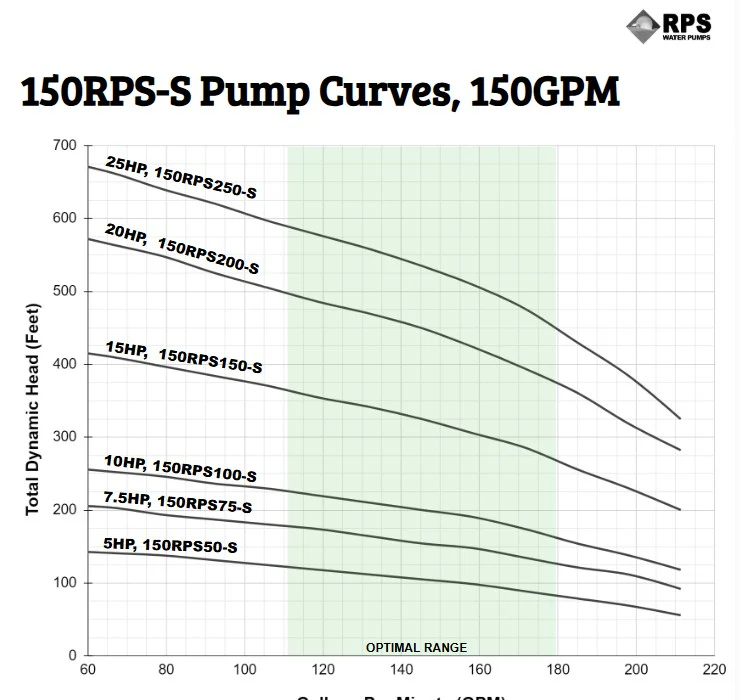 RPS Steel Pro 150RPS150-S 5" Submersible Pump End | Stainless Steel Impeller | 119-211 GPM - Image 4