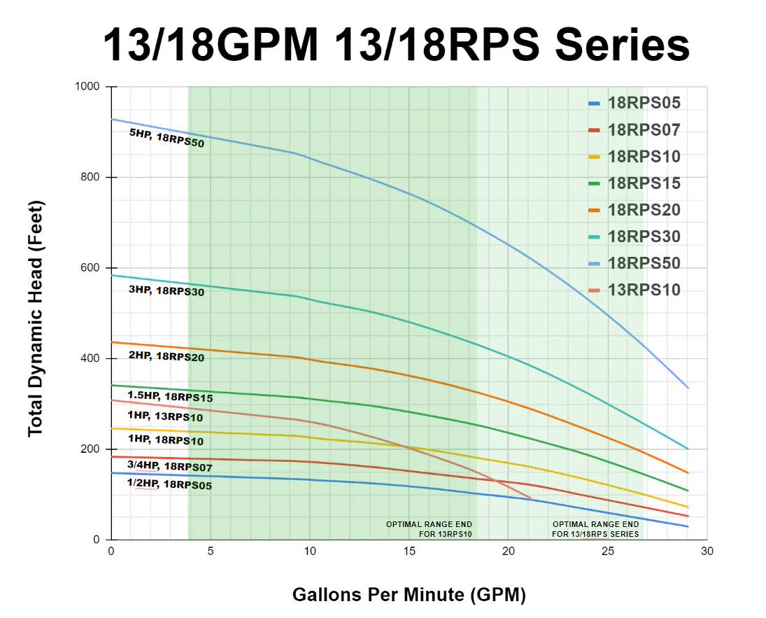 RPS 3HP 18RPS30, Up to 500ft Head, 13 to 29GPM, Deep Well Submersible Pump End + 3HP 220V Motor + Starter Box - Image 4