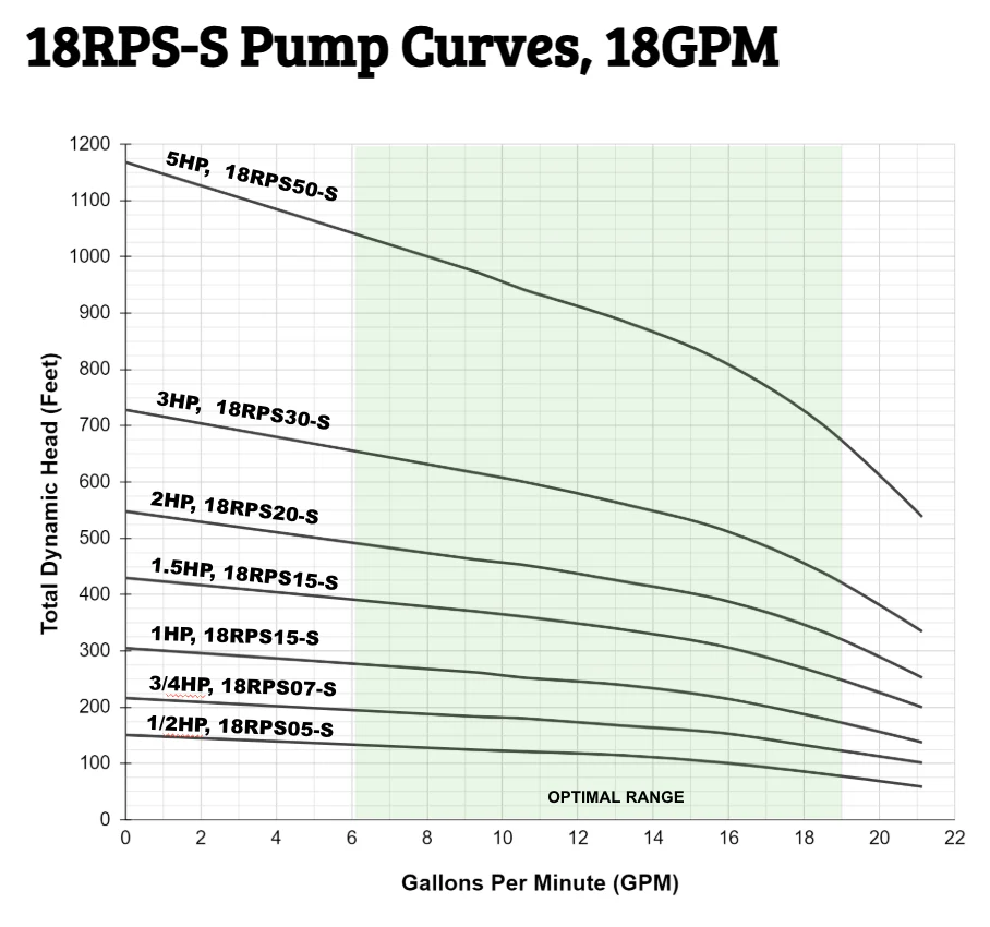 RPS Steel Pro 18RPS10-S 4" Submersible Pump End | Stainless Steel Impeller | 17-21 GPM - Image 4