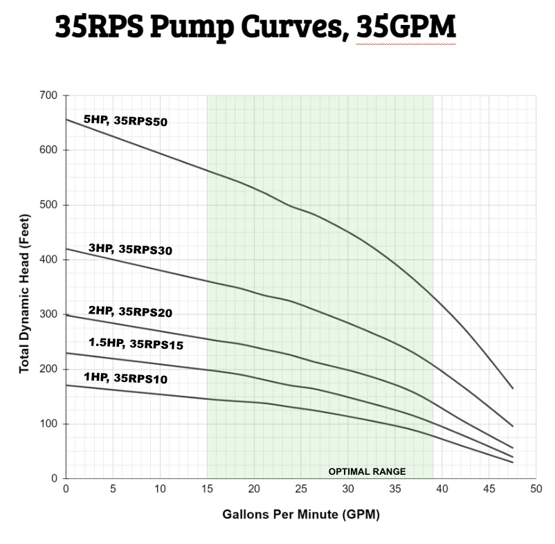 220V 1HP 35RPS10, Up to 125ft Head, 26 to 48 GPM, Deep Well Submersible Pump End + 1HP 220V 2 Wire Motor - Image 5
