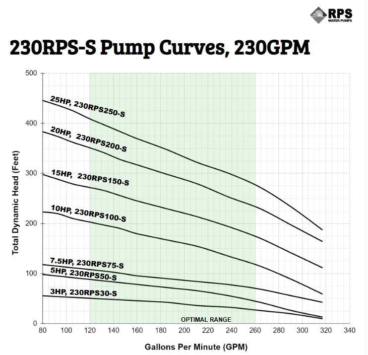 RPS Steel Pro 230RPS150-S 5" Submersible Pump End | Stainless Steel Impeller | 155-317 GPM - Image 3