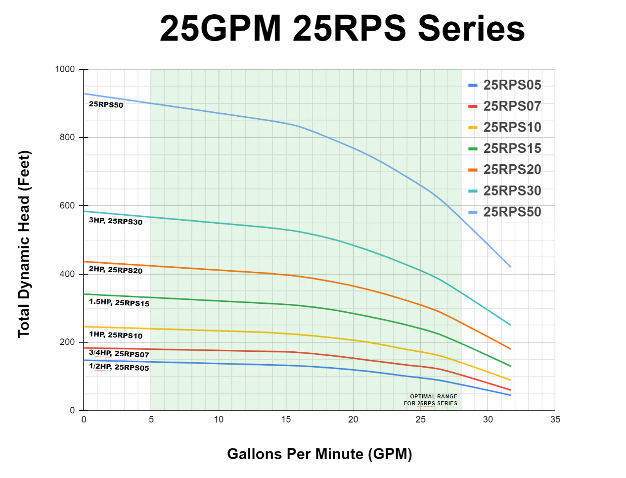 RPS 3HP 25RPS30, Up to 500ft Head, 18 to 31GPM, Deep Well Submersible Pump End + 3HP 220V Motor + Starter Box - Image 4