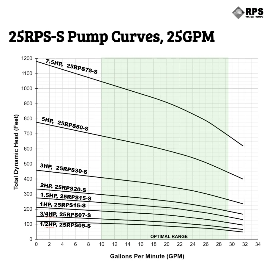 RPS Steel Pro 25RPS07-S 4" Submersible Pump End | Stainless Steel Impeller | 24-31.7 GPM - Image 4