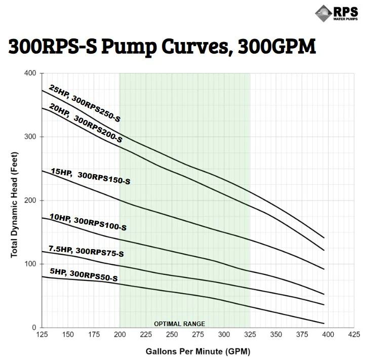 RPS Steel Pro 300RPS100-S 5" Submersible Pump End | Stainless Steel Impeller | 200-396 GPM - Image 4