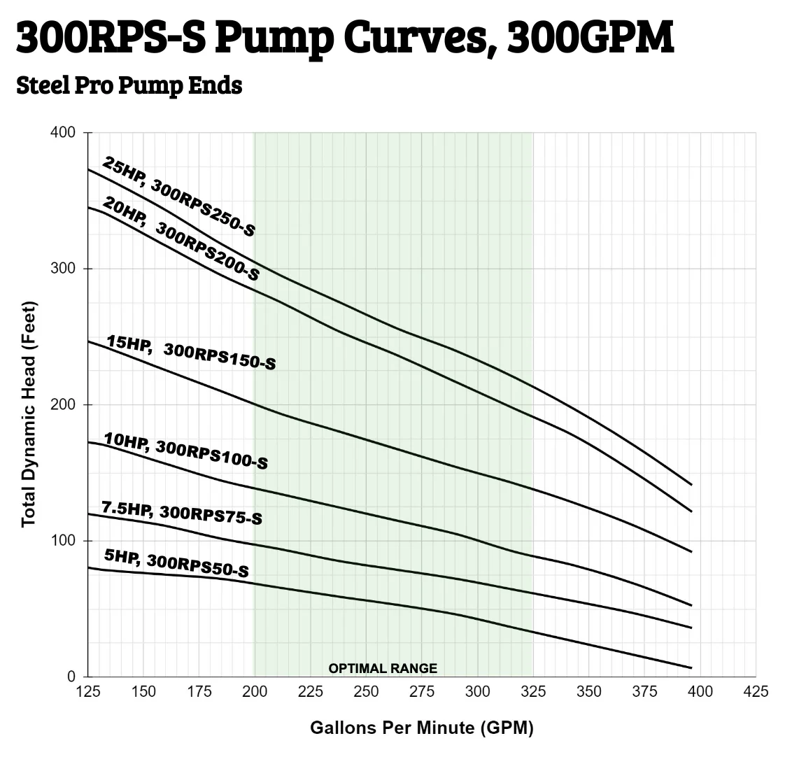 RPS Steel Pro 300RPS50-S 5" Submersible Pump End | Stainless Steel Impeller | 50-350 GPM - Image 7