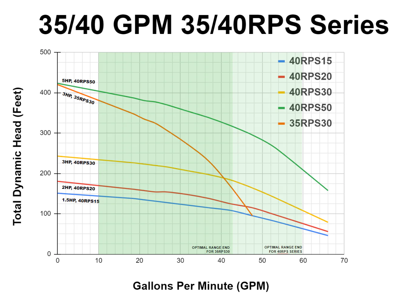 RPS Core Series 35RPS30 4" Submersible Pump End | Engineered Impeller | 12-46 GPM - Image 7
