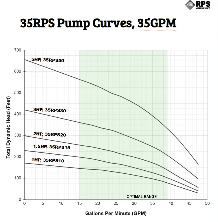 RPS Core Series 35RPS10 4" Submersible Pump End | Engineered Impeller | 26-48 GPM - Image 6