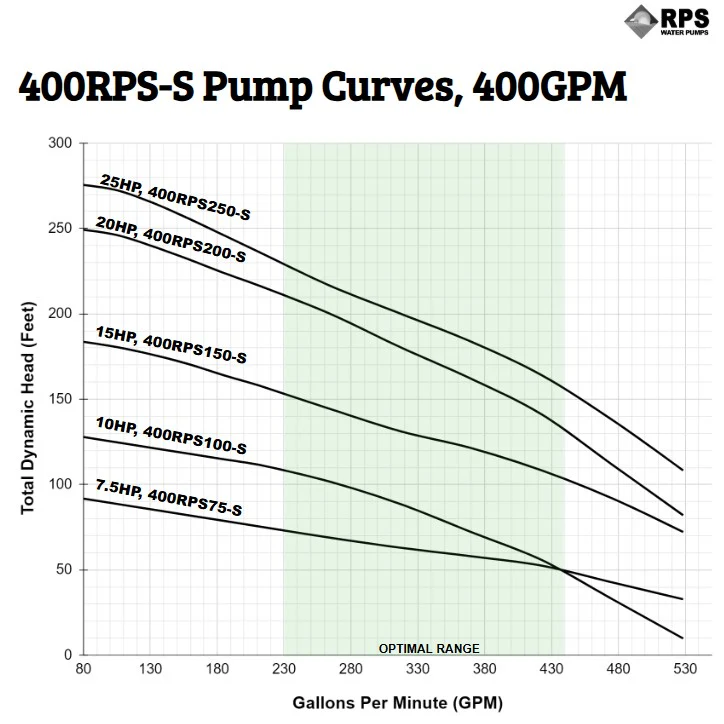RPS Steel Pro 400RPS100-S 7" Submersible Pump End | Stainless Steel Impeller | 216-528 GPM - Image 4