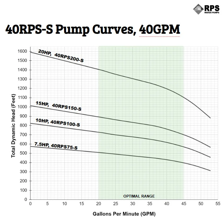 RPS Steel Pro 40RPS75-S 4" Submersible Pump End | Stainless Steel Impeller | 36-53 GPM - Image 4