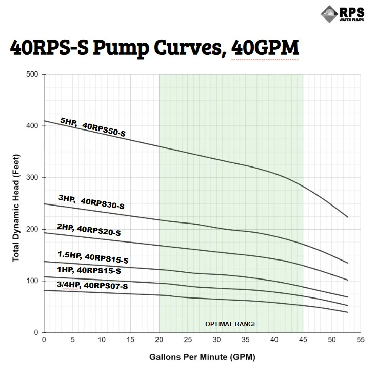 RPS Steel Pro 40RPS10-S 4" Submersible Pump End | Stainless Steel Impeller | 42-53 GPM - Image 4