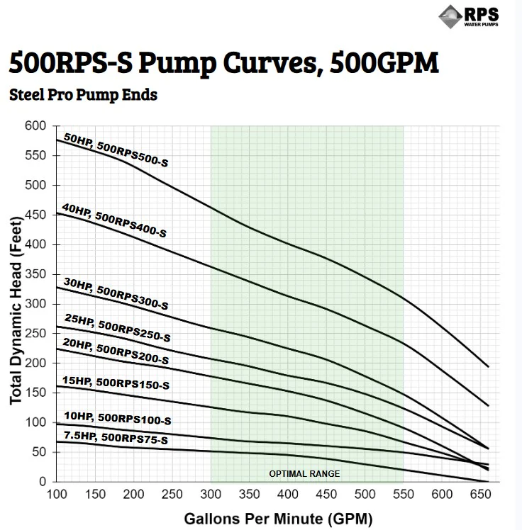 RPS Steel Pro 500RPS100-S 7" Submersible Pump End | Stainless Steel Impeller | 249-660 GPM - Image 4