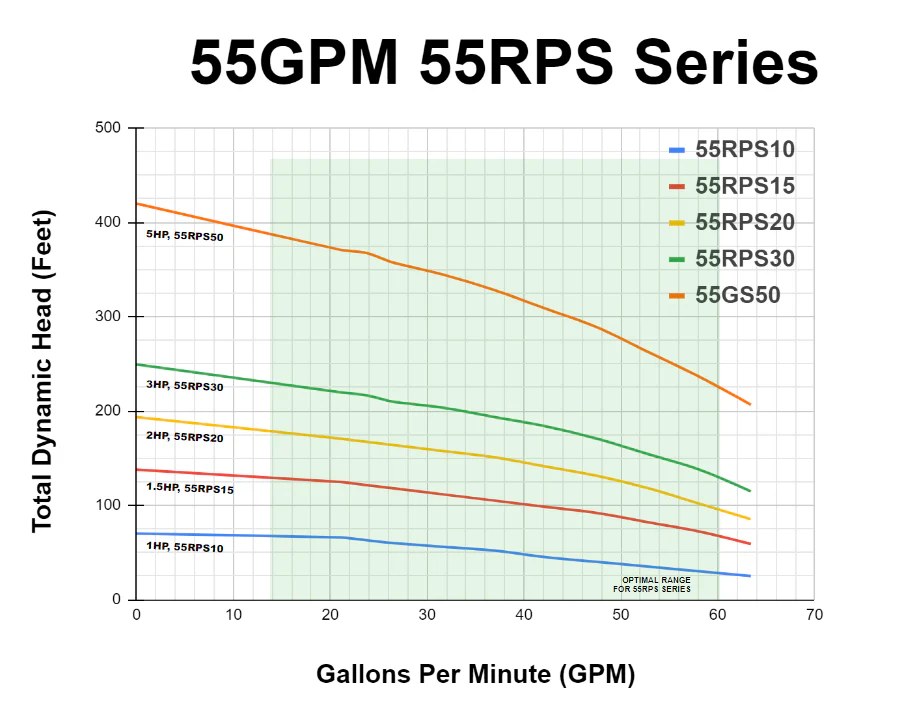 RPS Core Series 55RPS10 4" Submersible Pump End | Engineered Impeller | 38-62 GPM - Image 7