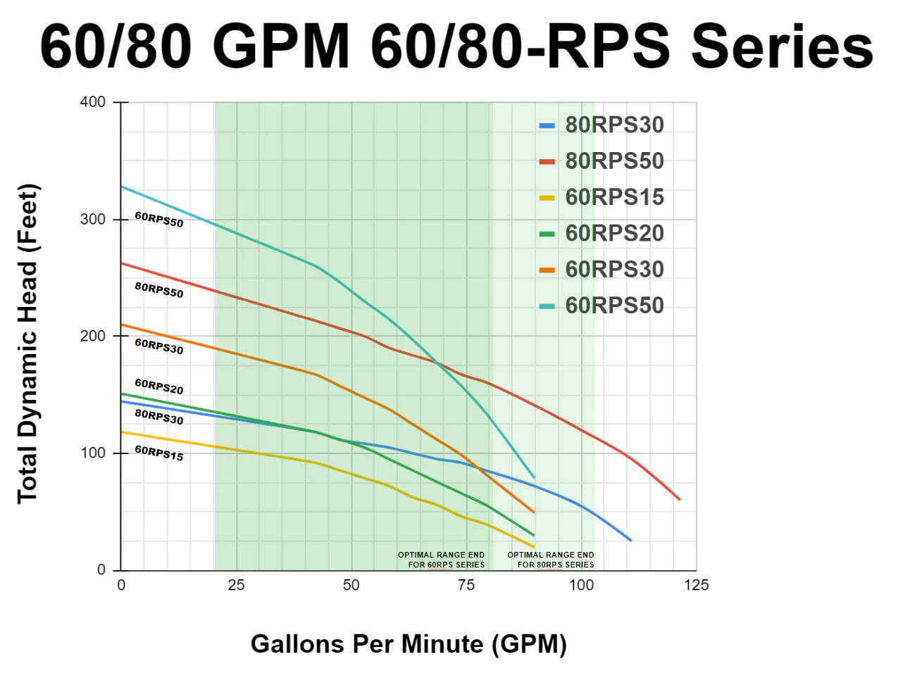 RPS 2HP 60RPS20, Up to 100ft Head, 55 to 90GPM, Submersible Pump End + 2HP 220V Motor + Starter Box - Image 4