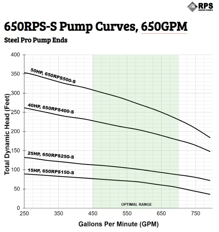 RPS Steel Pro 650RPS150-S 6" Submersible Pump End | Stainless Steel Impeller | 405-793 GPM - Image 4