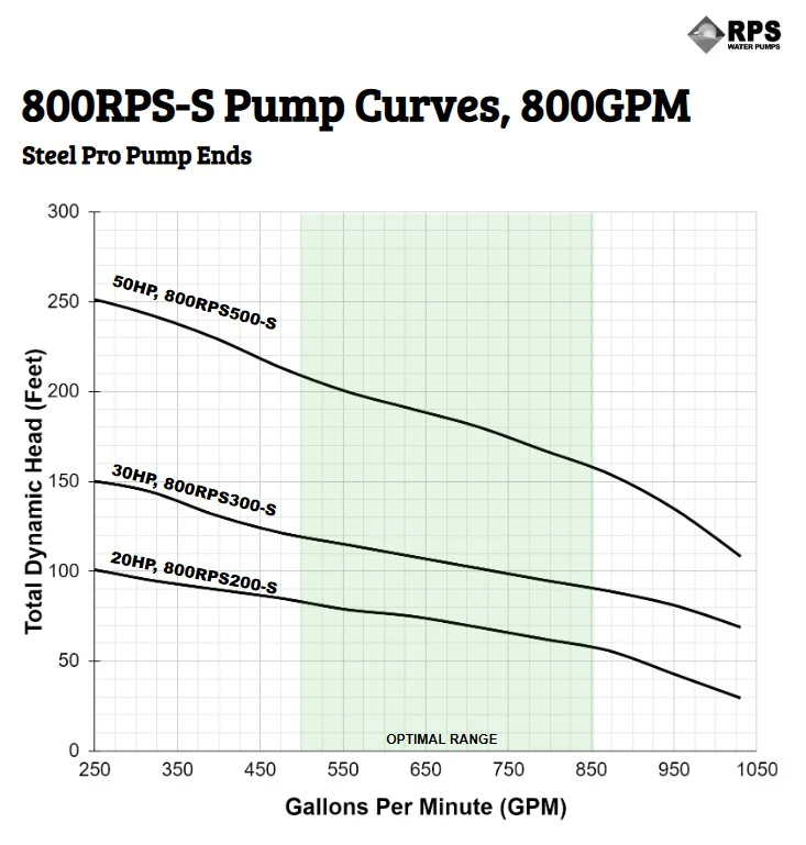 RPS Steel Pro 800RPS200-S 8" Submersible Pump End | Stainless Steel Impeller | 535-1030 GPM - Image 4
