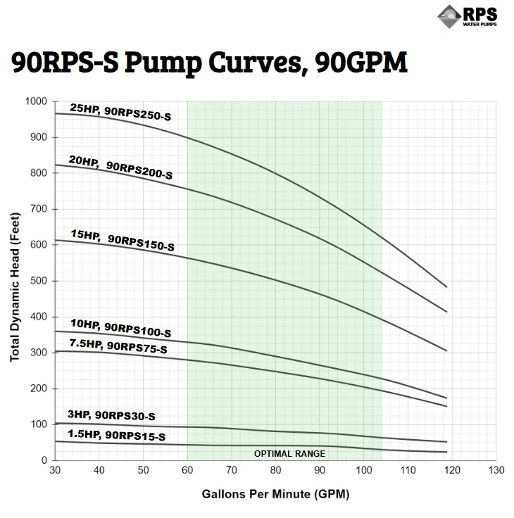 RPS Steel Pro 90RPS250-S 5" Submersible Pump End | Stainless Steel Impeller | 79-119 GPM - Image 3