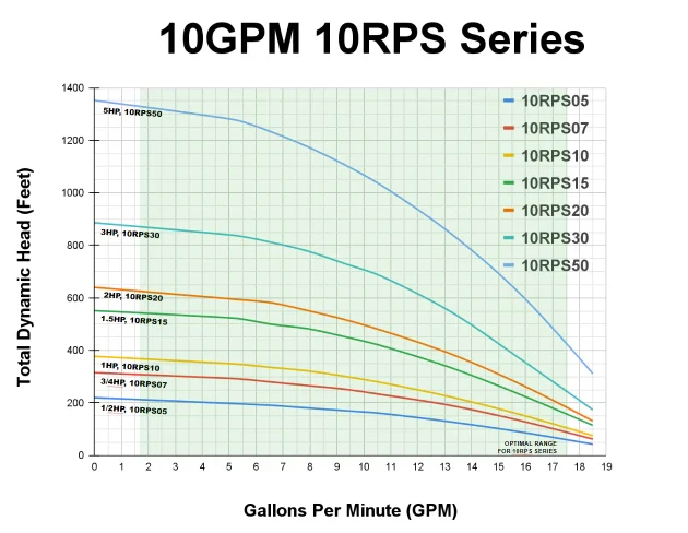 RPS 1/2HP 10RPS05, Up to 150ft Head, 11 to 18GPM, Deep Well Submersible Pump End + 1/2HP 220V Motor + Starter Box - Image 4