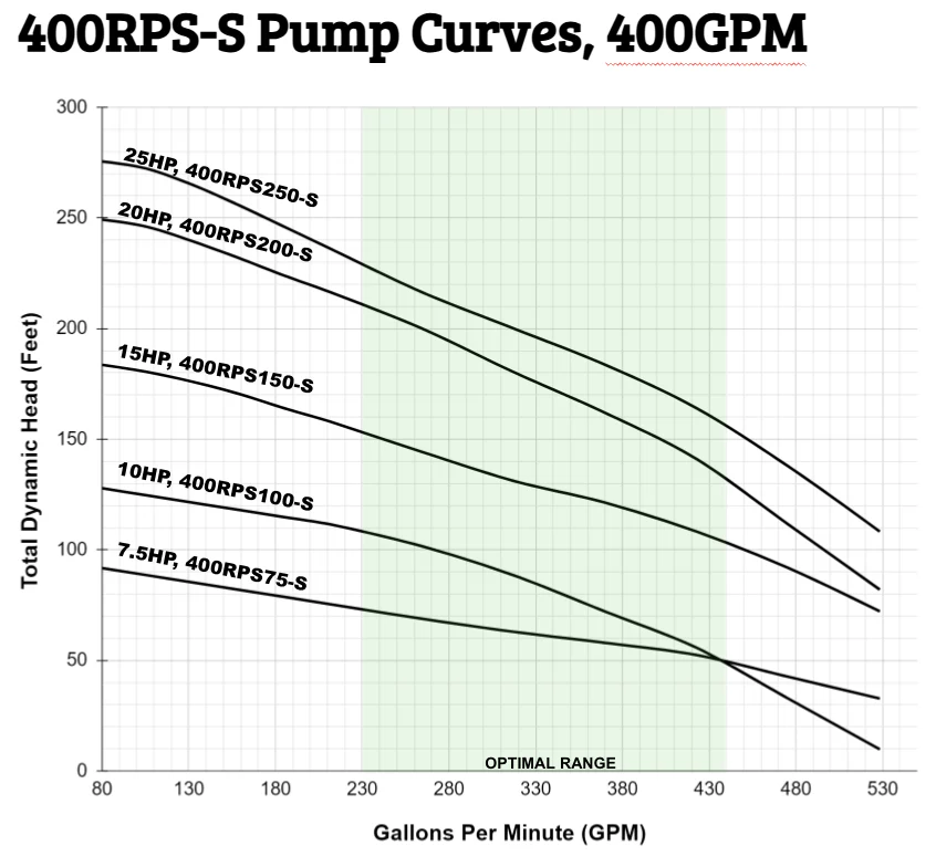 RPS 10HP 480V 400RPS100, Up to 110FT Head, 216 to 528 GPM, Stainless Steel Submersible Pump End + Motor - Image 17