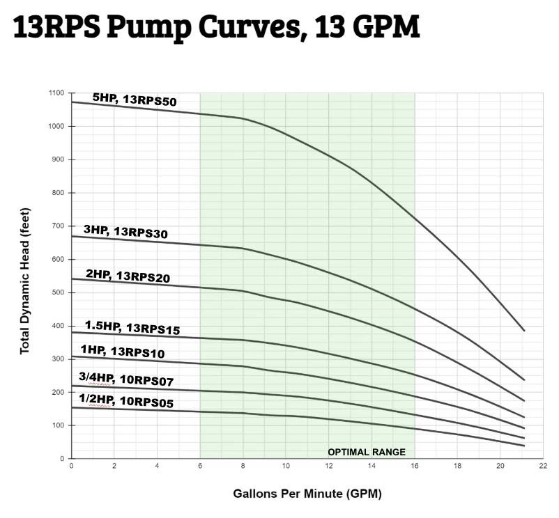 220V 3/4HP 13RPS07, Up to 125ft Head, 16.5 to 21 GPM, Deep Well Submersible Pump End + 3/4HP 220V 2 Wire Motor - Image 5