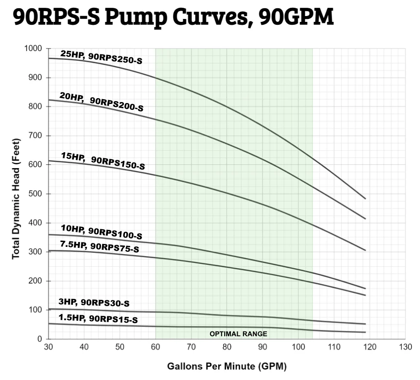RPS 7.5HP 480V 90RPS75, Up to 250FT Head, 79 to 119 GPM, Stainless Steel Submersible Pump End + Motor - Image 18
